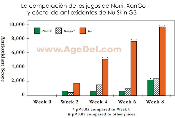 La comparación de los jugos de Noni, XanGo y cóctel de antioxidantes de Nu Skin G3